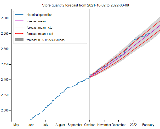 FlowQast_Store Quantity Forecast